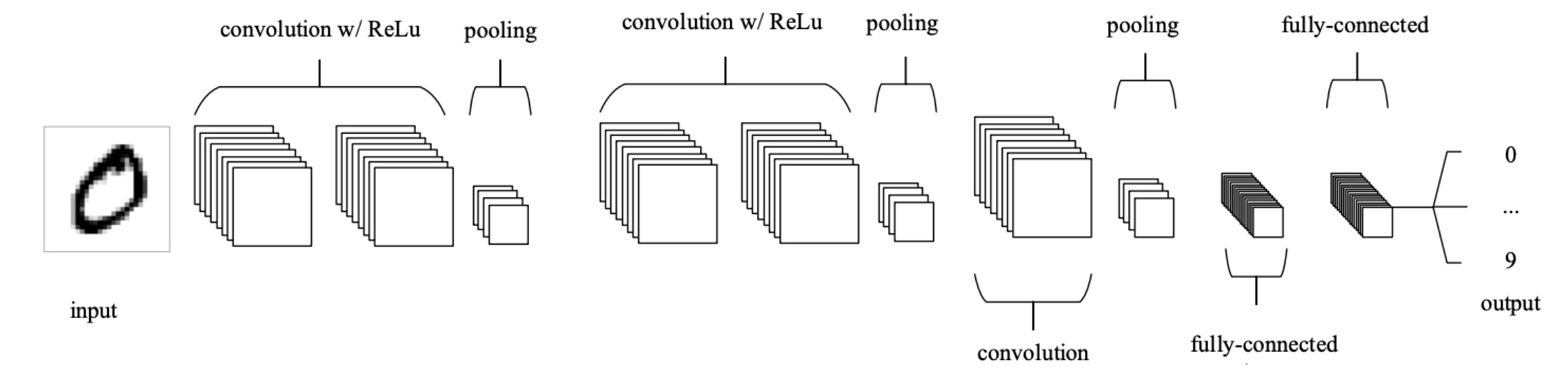 An example convolutional neural-network layer structure diagram used for modern optical character recognition.