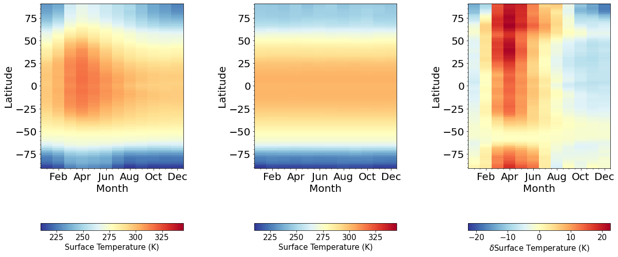 A heatmap of variations in zonal surface temperature depending on orbit type