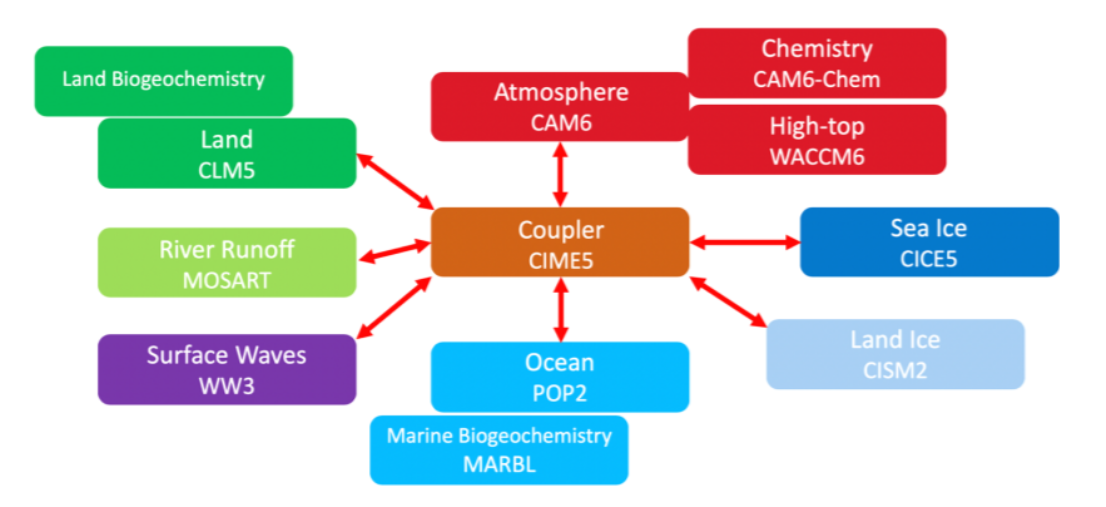 An organisational diagram of the components of the WACCM6 model