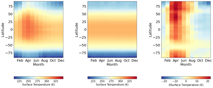 Image II: Seasonal variation of zonal mean surface temperature in the elliptical orbit (left), the circular orbit (middle), and their difference (right).