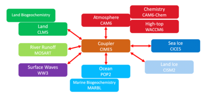 Image I: Visualization of how models are coupled together for WACCM6 (credits: https://nordicesmhub.github.io/containers/01-introduction/)