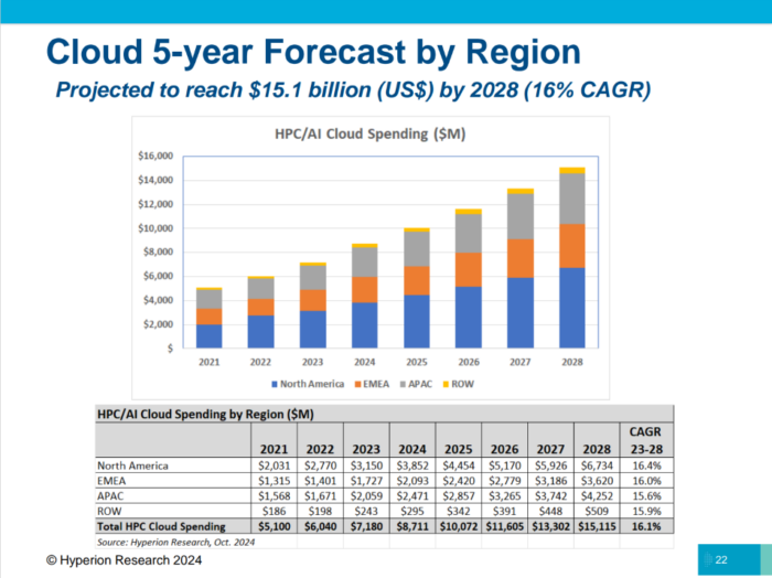 Cloud use in HPC continues to grow