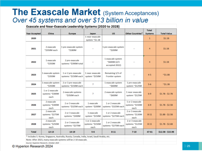 Exascale systems being built by region