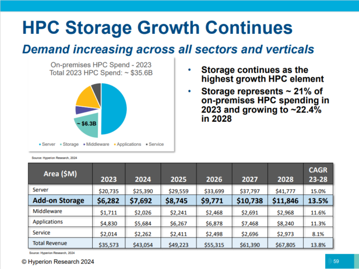 HPC storage continues to grow