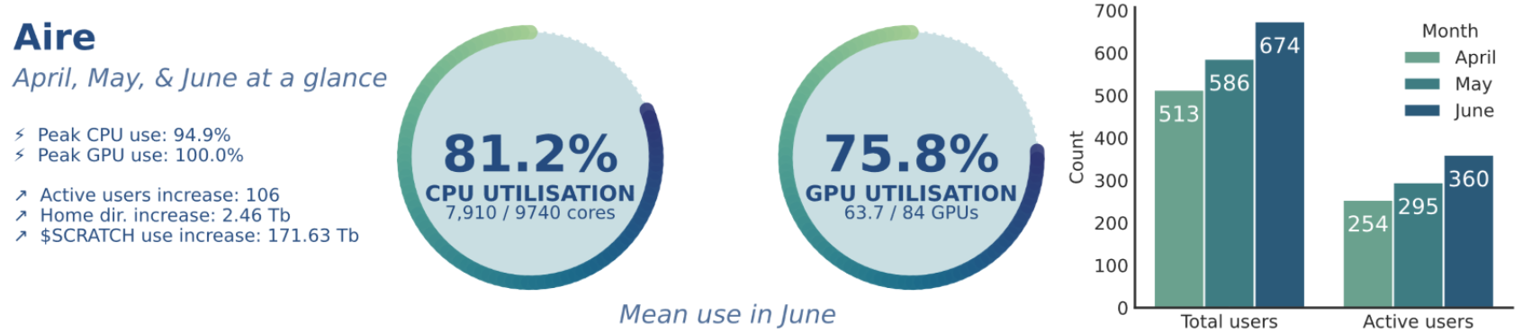 graphic showing mean use of the Aire platform in June 2025