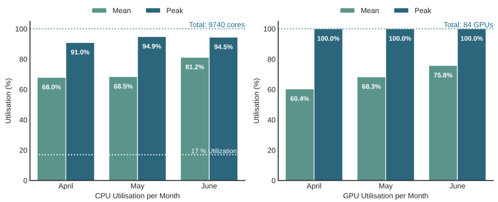 graphic showing month by month utilisation of the CPU and GPU compute resources on Aire
