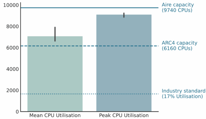 Graphic showing Aire CPU utilisation